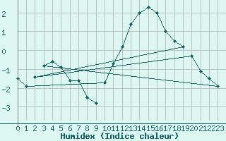 Courbe de l'humidex pour Chlons-en-Champagne (51)