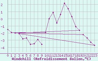 Courbe du refroidissement olien pour Renwez (08)