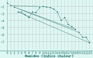 Courbe de l'humidex pour Salla Varriotunturi