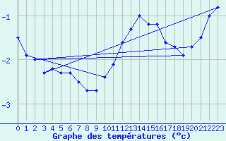 Courbe de tempratures pour Altheim, Kreis Biber