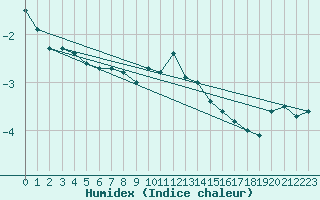 Courbe de l'humidex pour Frosta