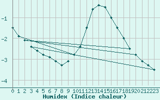 Courbe de l'humidex pour Biache-Saint-Vaast (62)