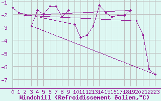 Courbe du refroidissement olien pour Hoogeveen Aws
