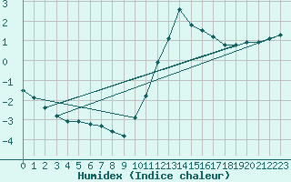 Courbe de l'humidex pour Neuville-de-Poitou (86)