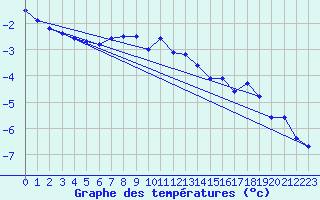 Courbe de tempratures pour Suomussalmi Pesio