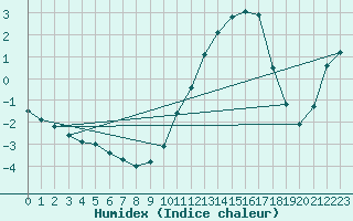 Courbe de l'humidex pour Corny-sur-Moselle (57)