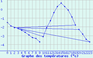 Courbe de tempratures pour Gurande (44)