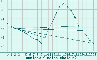 Courbe de l'humidex pour Gurande (44)