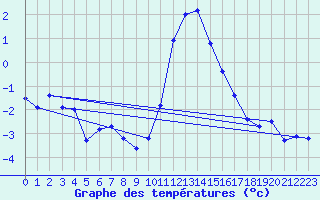Courbe de tempratures pour Boltigen