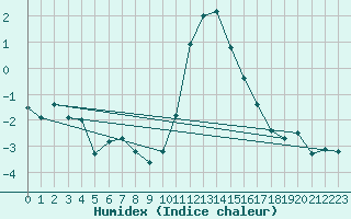 Courbe de l'humidex pour Boltigen