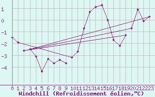 Courbe du refroidissement olien pour Orly (91)