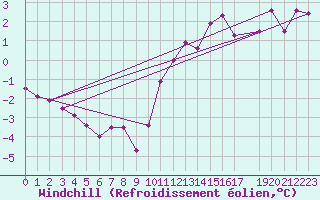 Courbe du refroidissement olien pour Mouilleron-le-Captif (85)