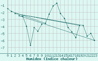 Courbe de l'humidex pour Piotta