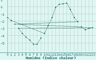 Courbe de l'humidex pour Metz (57)