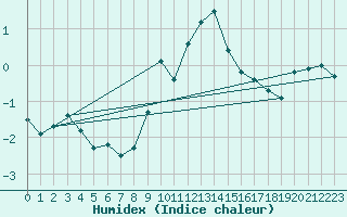 Courbe de l'humidex pour Vicosoprano