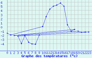 Courbe de tempratures pour Grenoble/St-Etienne-St-Geoirs (38)