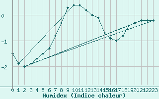 Courbe de l'humidex pour Lieksa Lampela