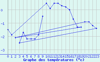 Courbe de tempratures pour Oron (Sw)