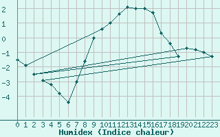 Courbe de l'humidex pour Melsom