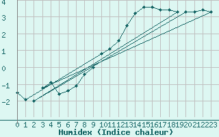 Courbe de l'humidex pour Bekescsaba