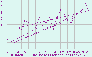 Courbe du refroidissement olien pour Reims-Prunay (51)