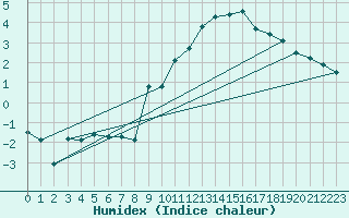 Courbe de l'humidex pour Le Plnay (74)