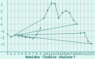 Courbe de l'humidex pour Elm