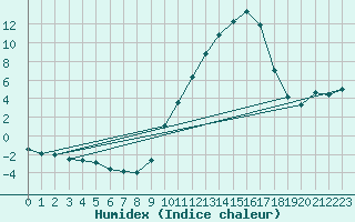 Courbe de l'humidex pour Albi (81)