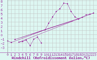 Courbe du refroidissement olien pour Saint-Quentin (02)