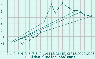 Courbe de l'humidex pour Chaumont (Sw)