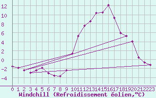 Courbe du refroidissement olien pour Bellegarde (01)