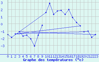 Courbe de tempratures pour Gornergrat