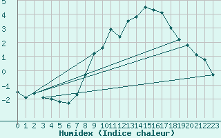 Courbe de l'humidex pour Stromtangen Fyr