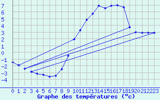 Courbe de tempratures pour Luxeuil (70)