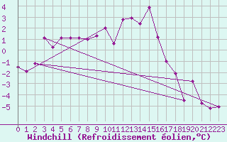 Courbe du refroidissement olien pour Hereford/Credenhill