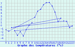 Courbe de tempratures pour Straubing