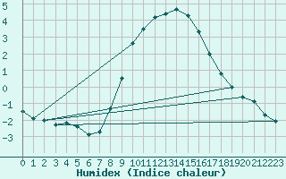 Courbe de l'humidex pour De Bilt (PB)