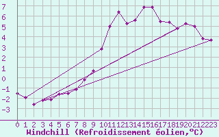 Courbe du refroidissement olien pour Regensburg