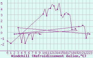 Courbe du refroidissement olien pour Trondheim / Vaernes