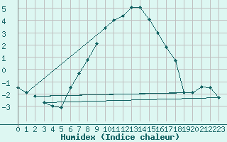 Courbe de l'humidex pour Gladhammar