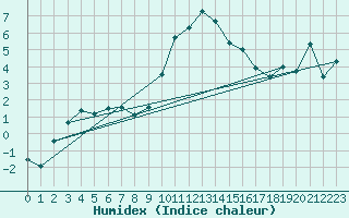 Courbe de l'humidex pour Leutkirch-Herlazhofen