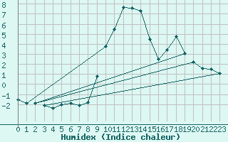 Courbe de l'humidex pour Bad Gleichenberg