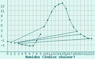 Courbe de l'humidex pour Beznau