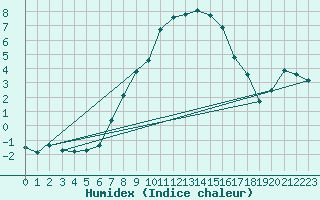 Courbe de l'humidex pour Raciborz