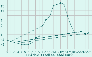 Courbe de l'humidex pour Sallanches (74)