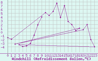 Courbe du refroidissement olien pour Wittering