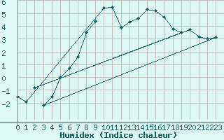 Courbe de l'humidex pour Aadorf / Tnikon