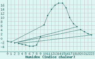 Courbe de l'humidex pour Ripoll