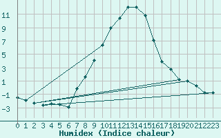 Courbe de l'humidex pour Baraolt
