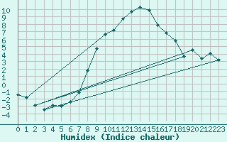 Courbe de l'humidex pour Urziceni